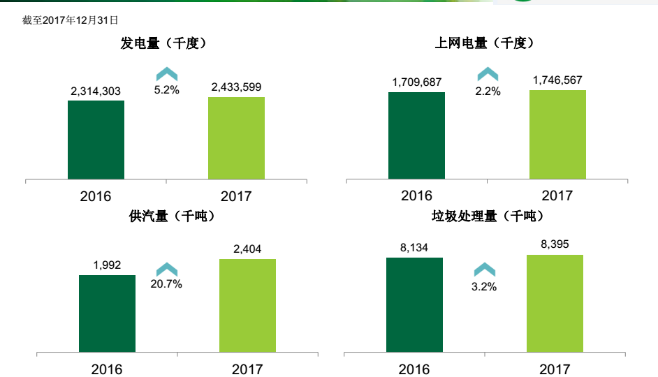 发电量、供电量、供气量和垃圾处理量一览：.png